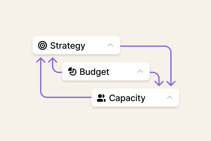 Forest: Strategic Planning - Strategy That Doesn't Drift 5 company connected planning platform